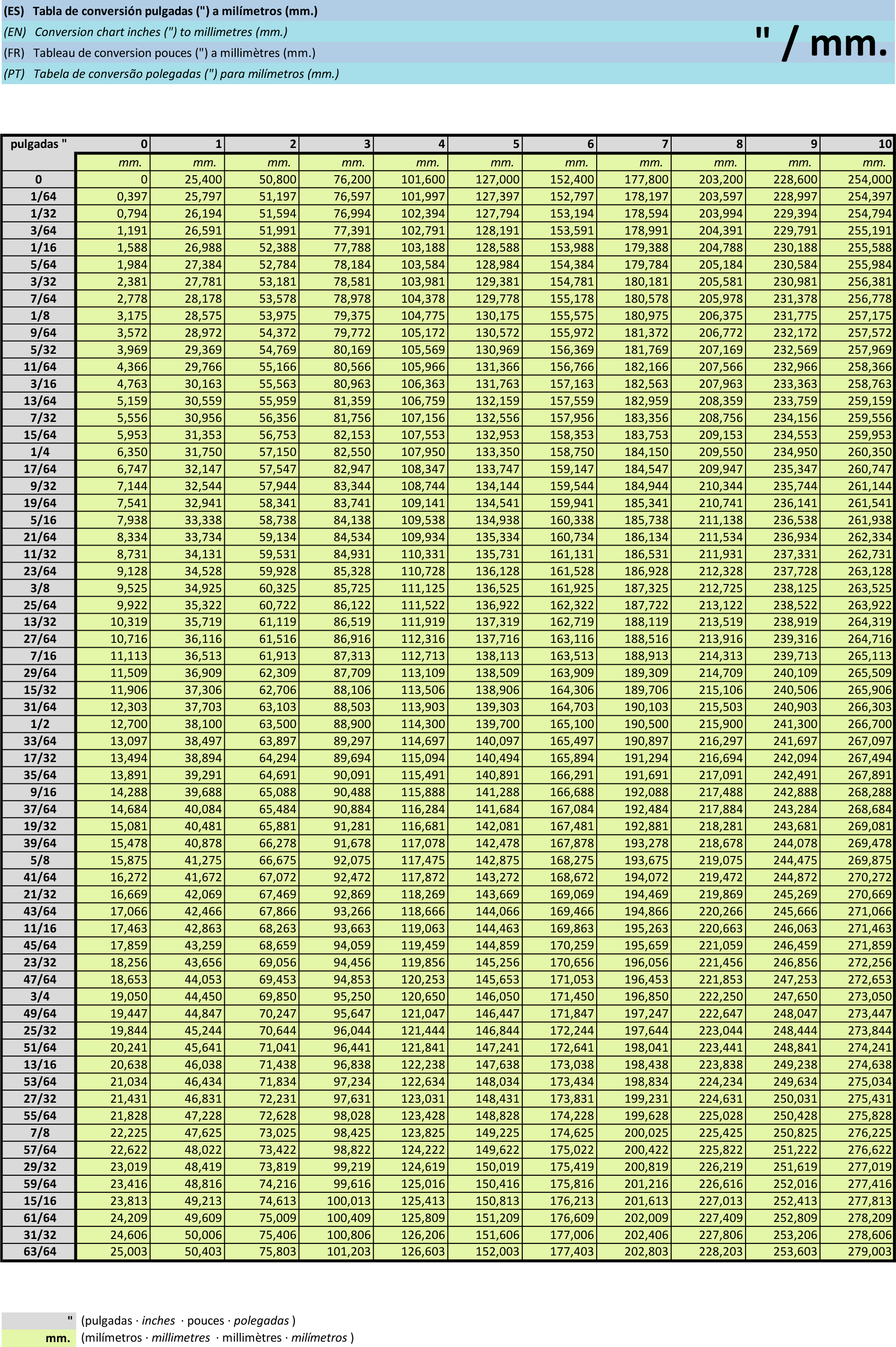 Tabla Pulgadas/mm.